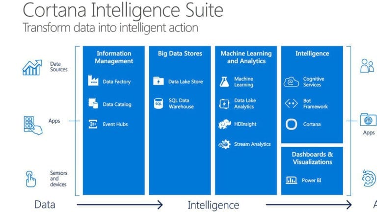 Transform Data To Intelligent Action With Cortana Analytics Suite